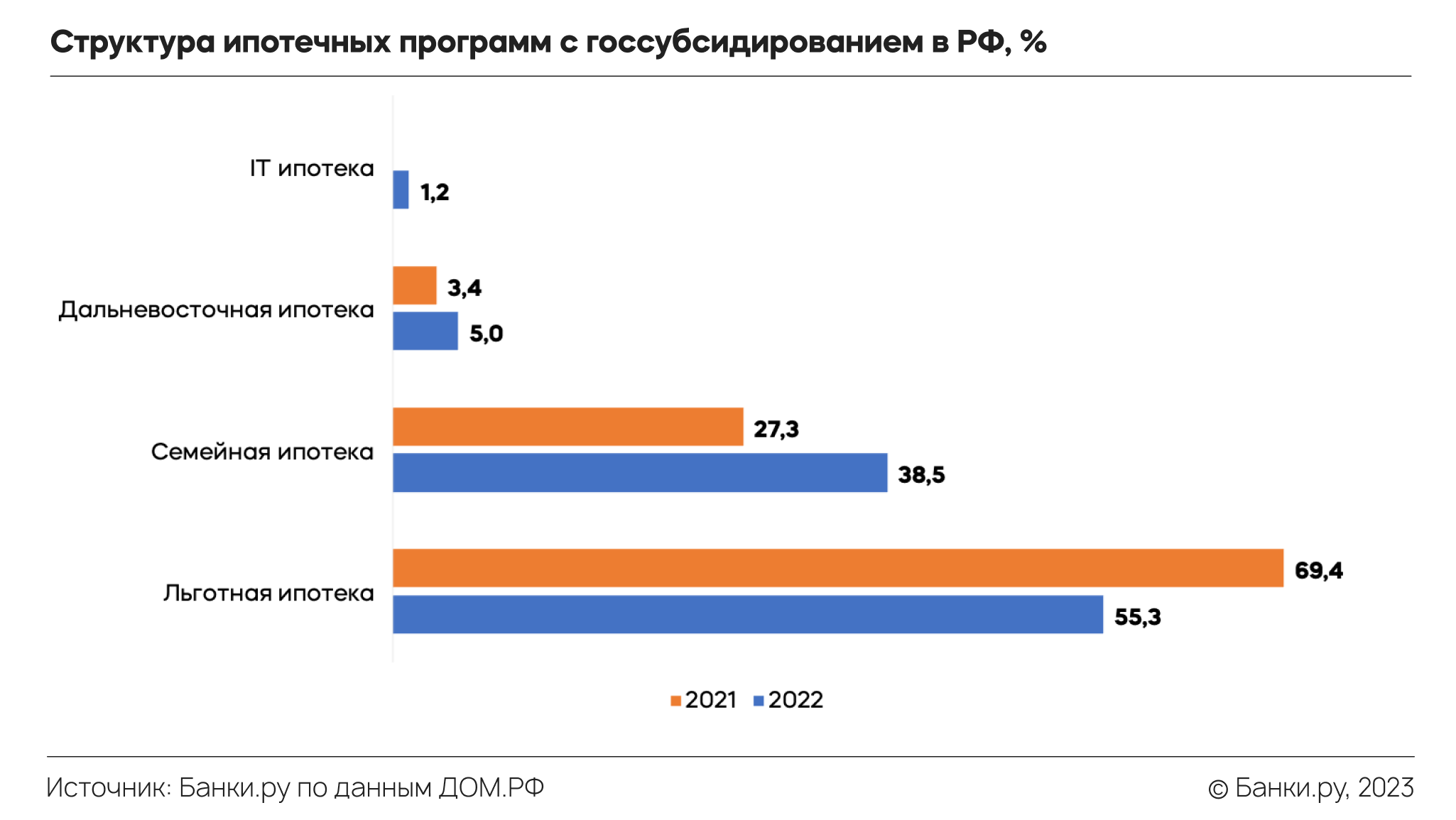 Что происходит с рынком недвижимости и ипотечным рынком: итоги 2022-го и  прогноз на 2023 год | Аналитические исследования | Банки.ру