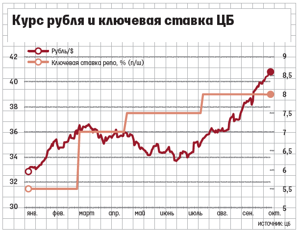 Зависимость рубля