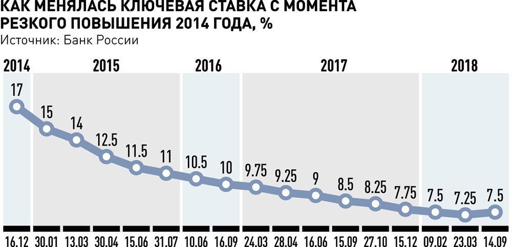 Во сколько объявят ставку цб сегодня