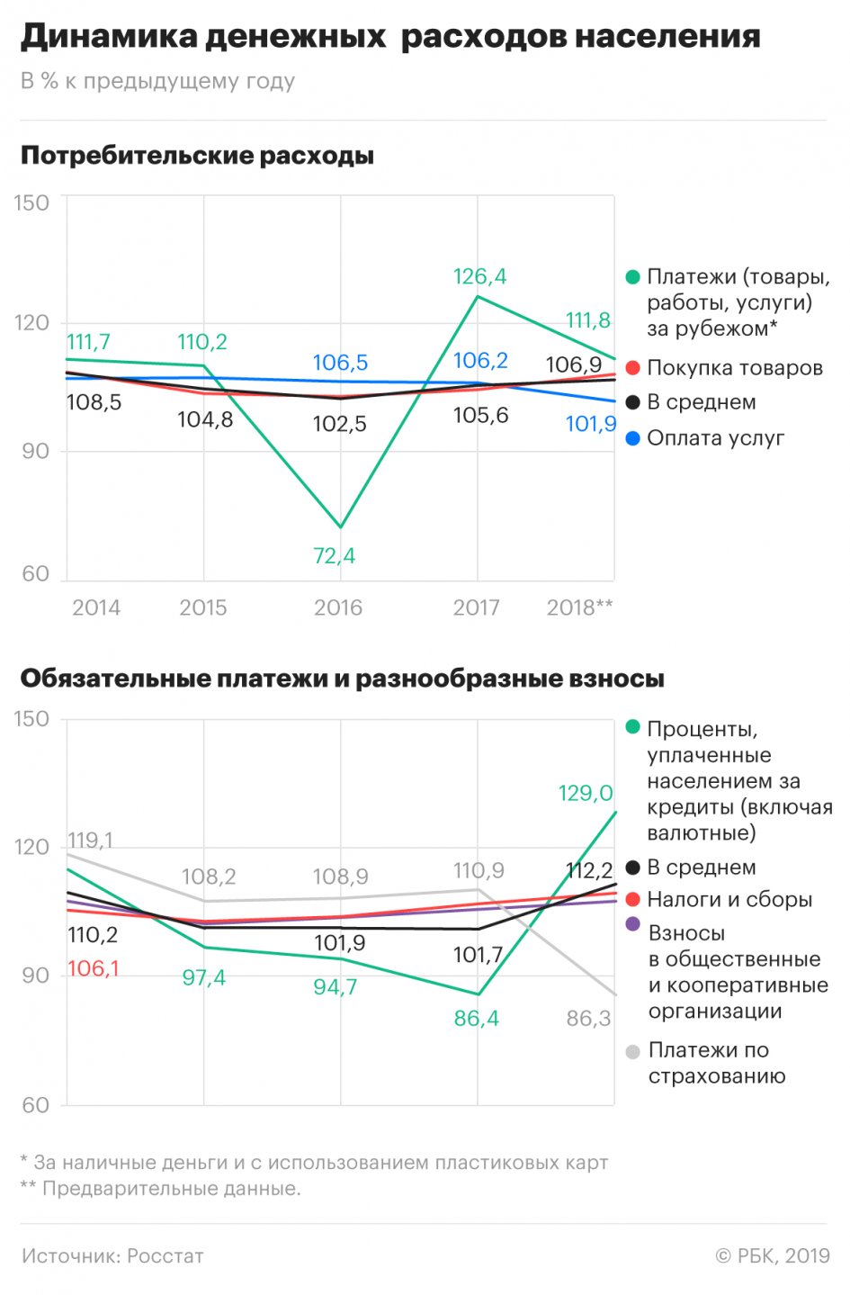 Динамика денег. Динамика расходов населения. Расходы населения. Динамика расходов населения РФ. Динамика доходов россиян.