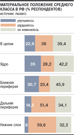 Средний класс в россии проект