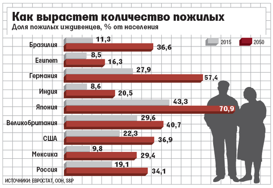страны с наибольшей долей детей. возрастная структура населения с высокой долей пожилых людей. старение населения в мире карта. страны с максимальной долей детей и пожилых. страны с максимальной долей детей и пожилых.