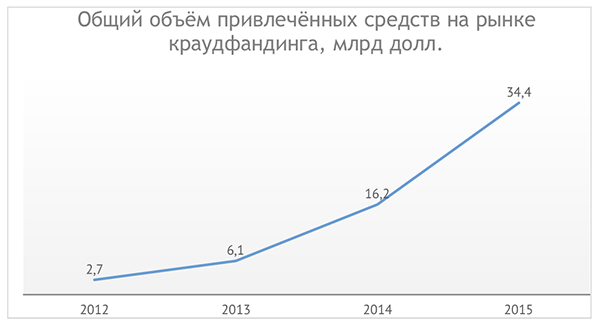 Что такое коллективное инвестирование. Смотреть фото Что такое коллективное инвестирование. Смотреть картинку Что такое коллективное инвестирование. Картинка про Что такое коллективное инвестирование. Фото Что такое коллективное инвестирование