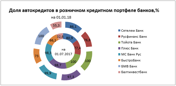 Статистика отказов по автокредитам