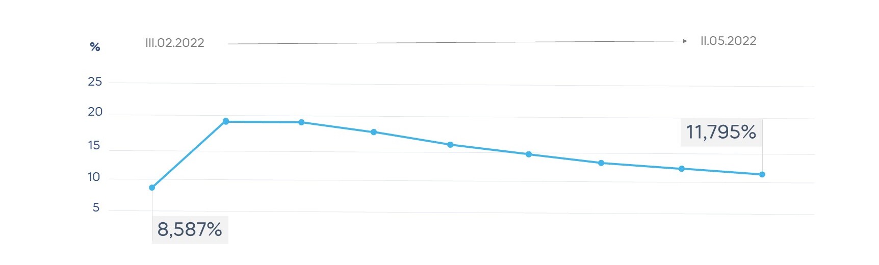 Заседание по ключевой ставке сегодня итоги. Открытие банк диаграммы 2022 год. График увеличения.