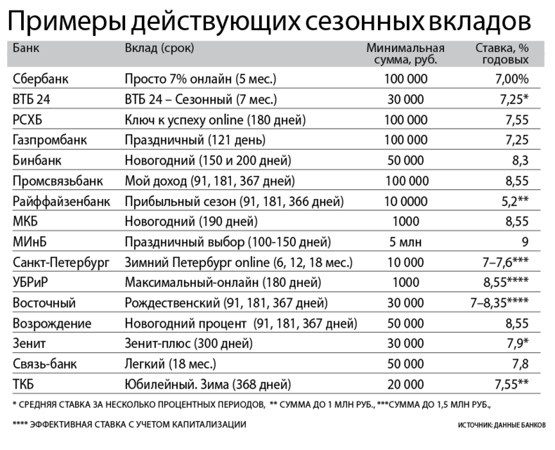 Вклады на банки ру на сегодня. Банк Восточный вклады. Депозиты в банках. Ставки депозита в банках провинции. Новогодние вклады в банках.