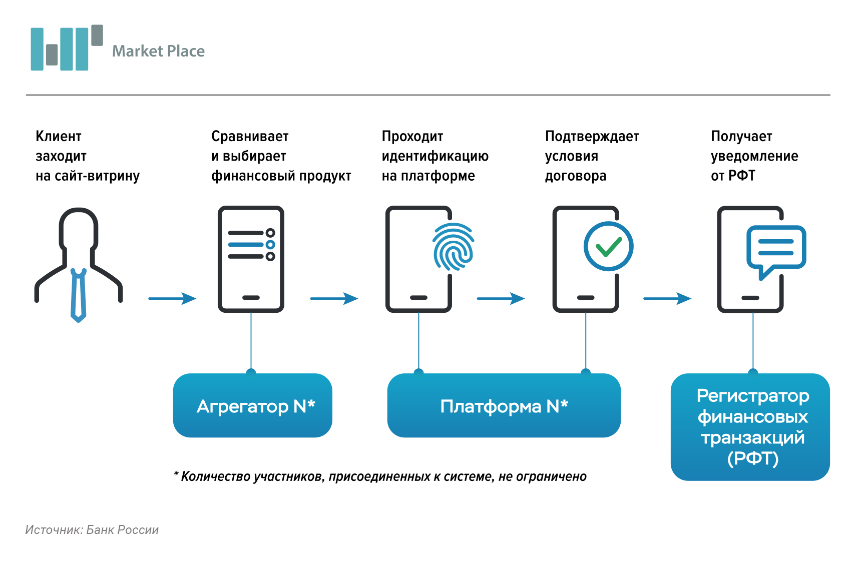 Схемы работы при работе с маркетплейсами какие бывают