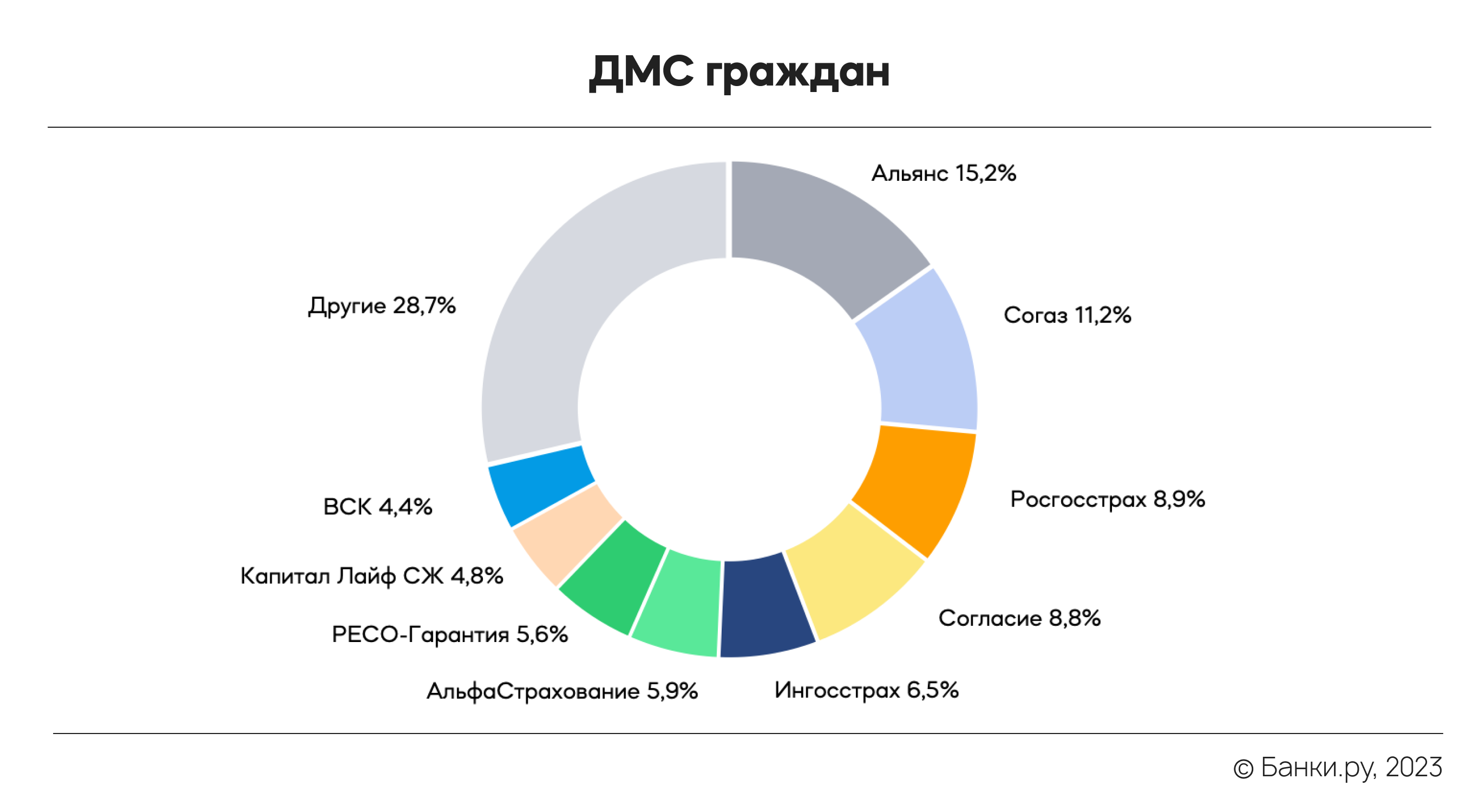 Рынок ДМС в I квартале 2023 года: какие страховки продают лидеры рынка |  Аналитические исследования | Банки.ру