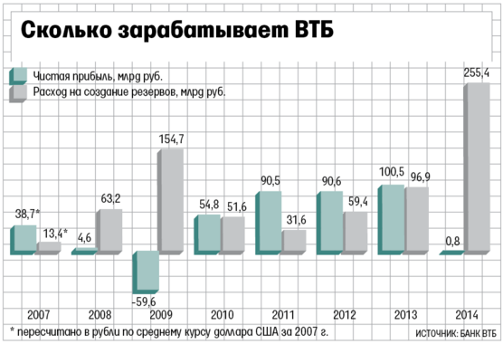Сколько зарабатывают в банке втб. Прибыль ВТБ. Прибыль ВТБ по годам. ВТБ чистая прибыль. Динамика прибыли ВТБ