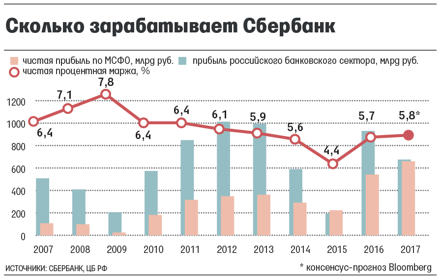 Сбербанк доход. Прибыль Сбербанка. Динамика прибыли Сбербанка. Прибыль Сбербанка по годам. Динамика доходов Сбербанк.