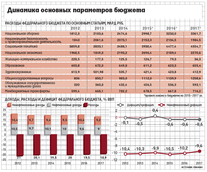 План государственных доходов и расходов на год