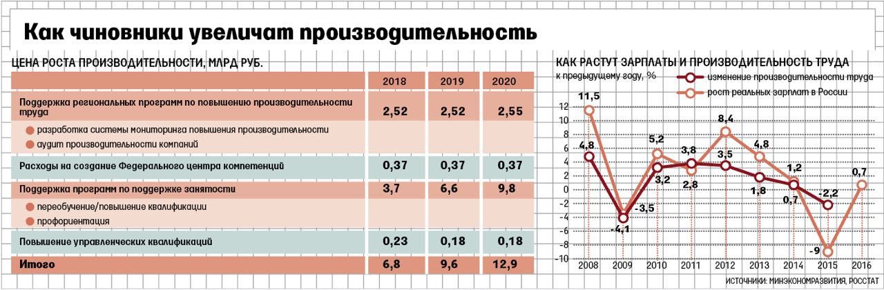 Производительность труда региональный проект