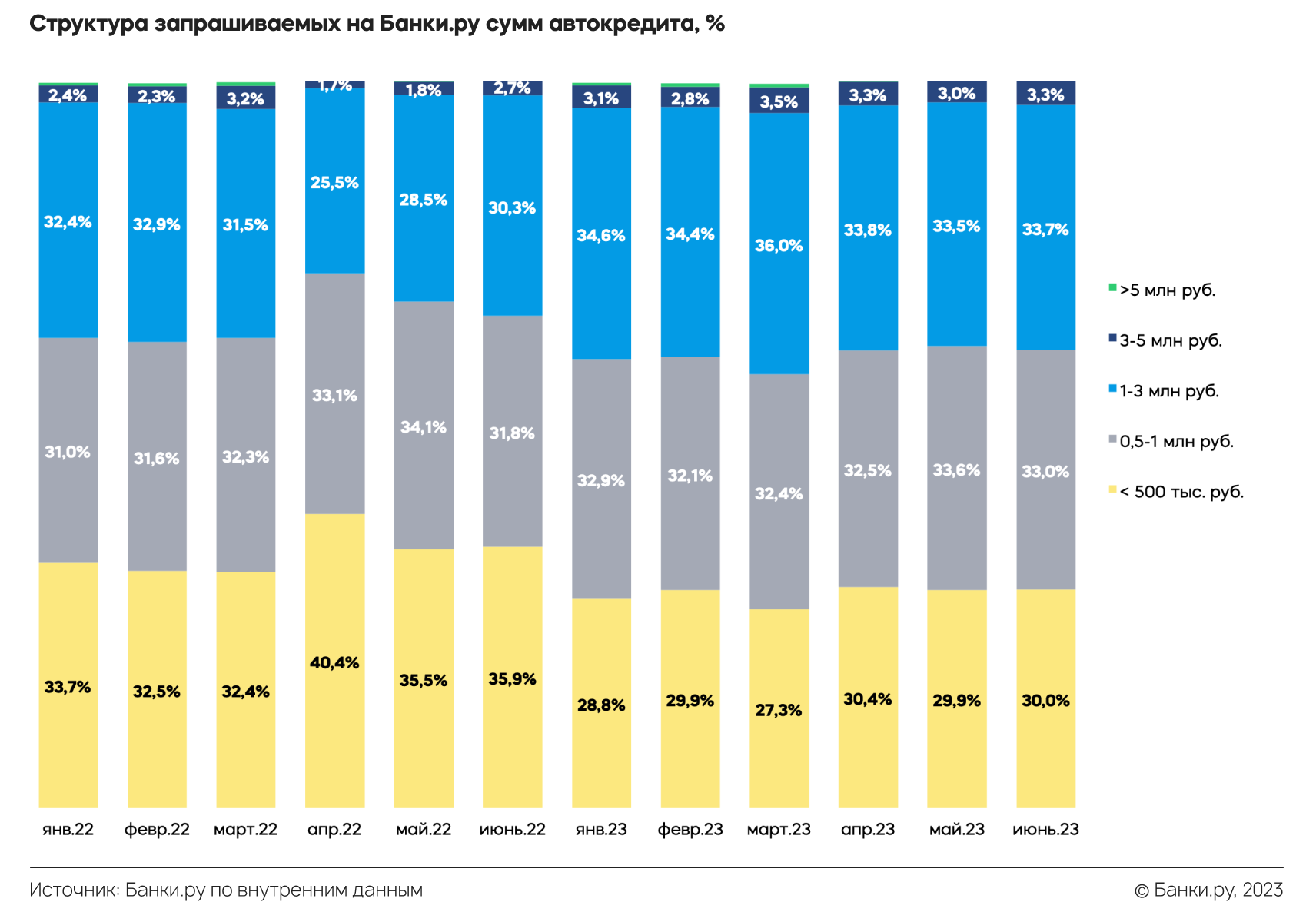 Автокредитование в первом полугодии 2023 года: что изменилось по сравнению  с 2022 годом | Аналитические исследования | Банки.ру