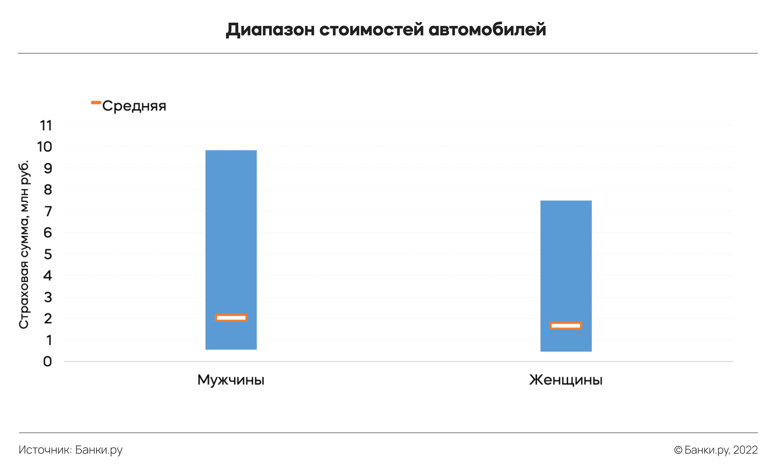 Исследование Банки.ру: социально-демографический портрет страхователя каско  в I полугодии 2022 года | Аналитические исследования | Банки.ру