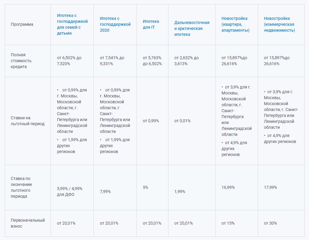 ипотека под покупку дома какой процент (100) фото