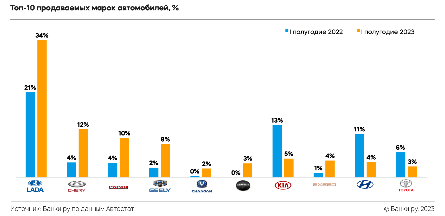 Автокредитование в первом полугодии 2023 года: что изменилось по сравнению  с 2022 годом | Аналитические исследования | Банки.ру