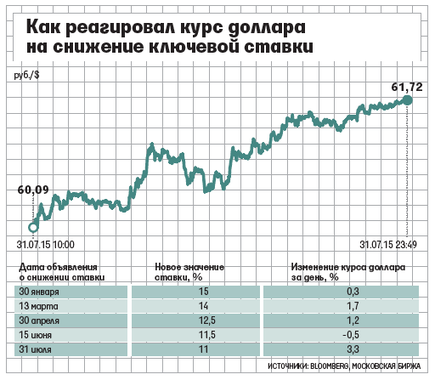 Курс рубля устанавливает цб. График ключевой ставки и курса рубля.