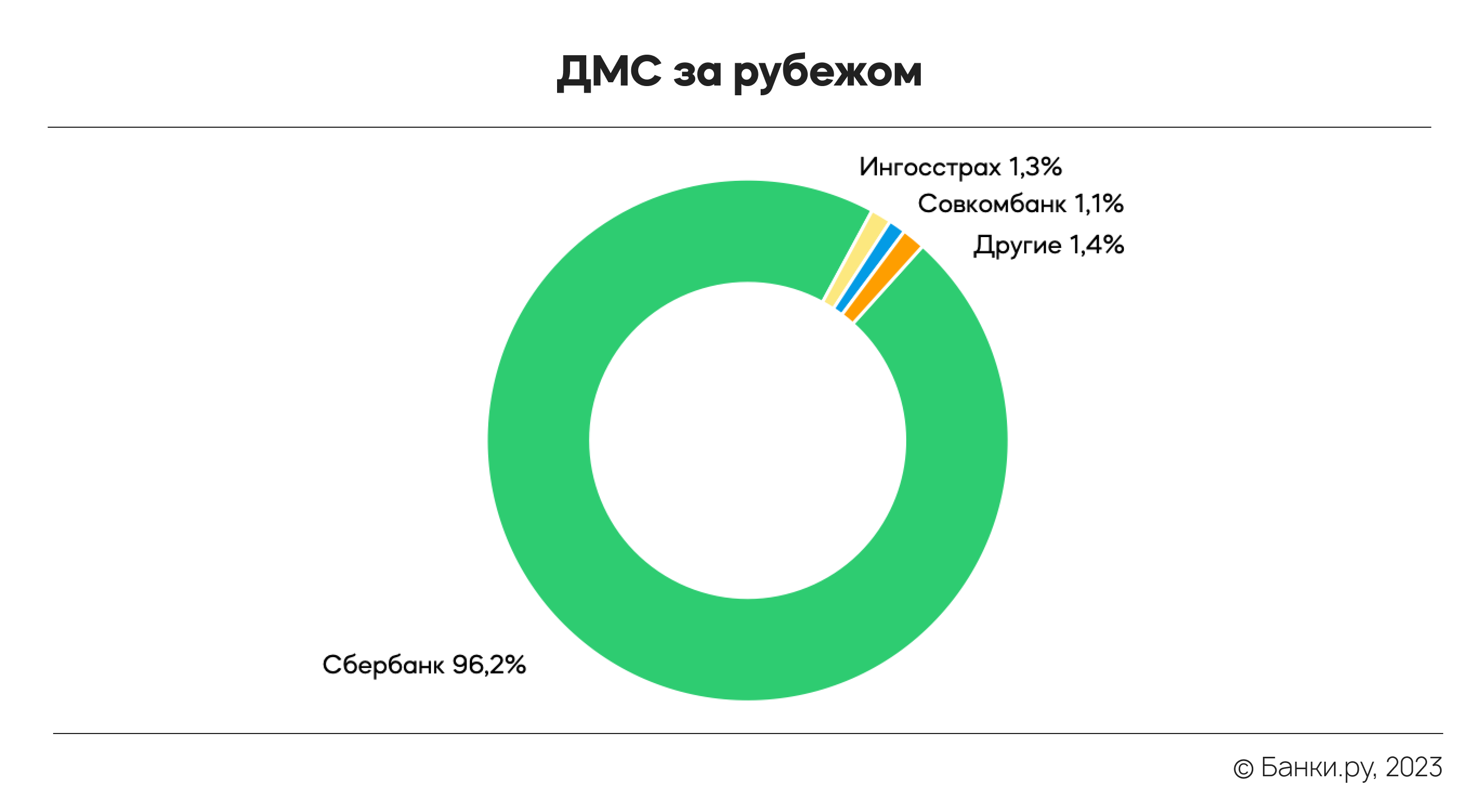 Рынок ДМС в I квартале 2023 года: какие страховки продают лидеры рынка |  Аналитические исследования | Банки.ру