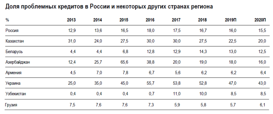 Российский некоторый. Статистика проблемных кредитов. Статистика проблемных кредитов в России. Проблемные кредиты в России. Россия доля 