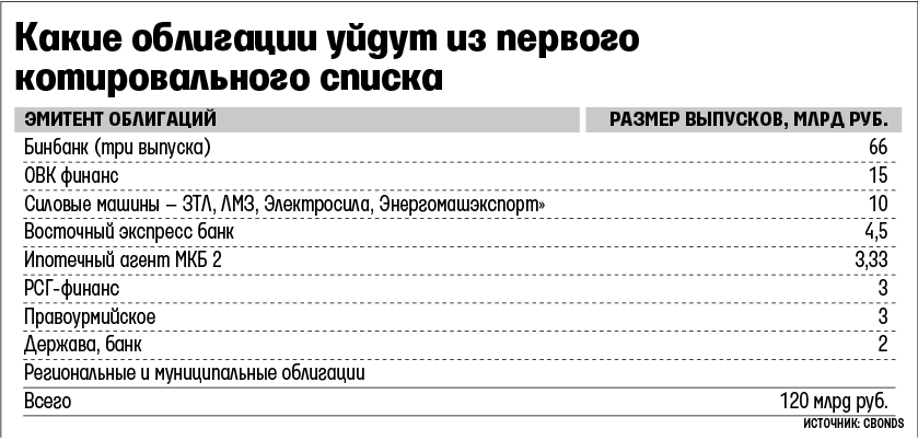 Акции не включенные в котировальные списки