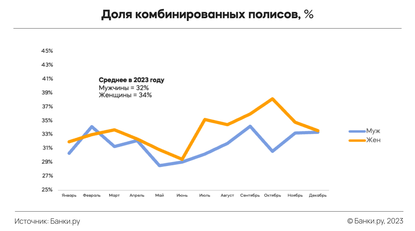 Что происходило с рынком ипотечного страхования в 2023 году: исследование |  Аналитические исследования | Банки.ру