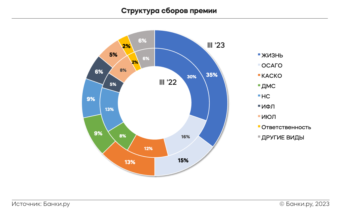 Что происходило с рынком страхования в III квартале 2023 года |  Аналитические исследования | Банки.ру