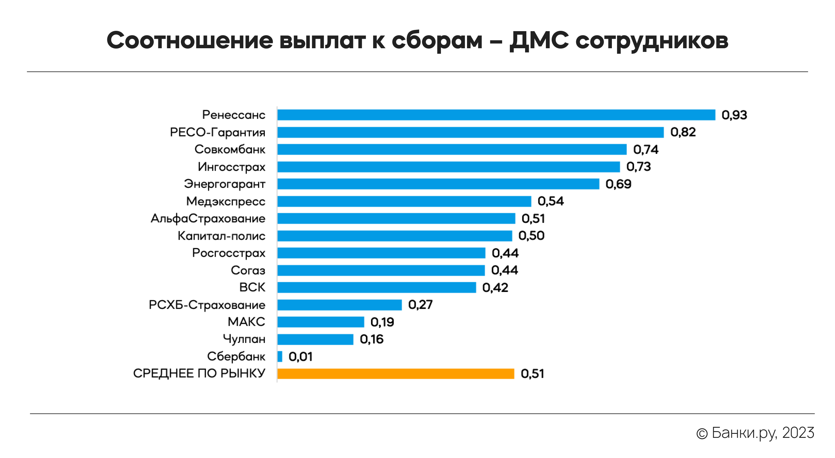 Рынок ДМС в I квартале 2023 года: какие страховки продают лидеры рынка |  Аналитические исследования | Банки.ру