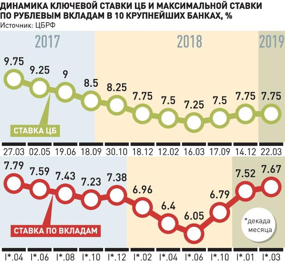 Максимум процентов