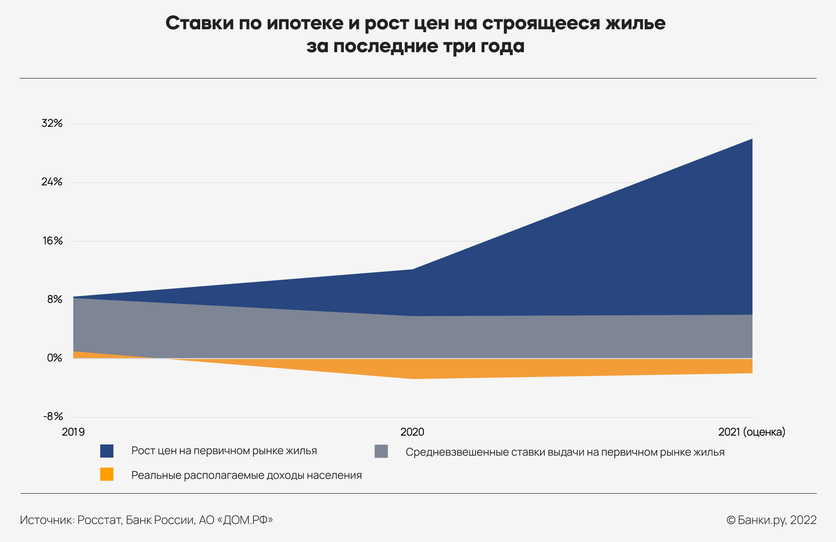 Почему рост процентных ставок по ипотечным кредитам окажет положительное  воздействие на рынок | Банки.ру