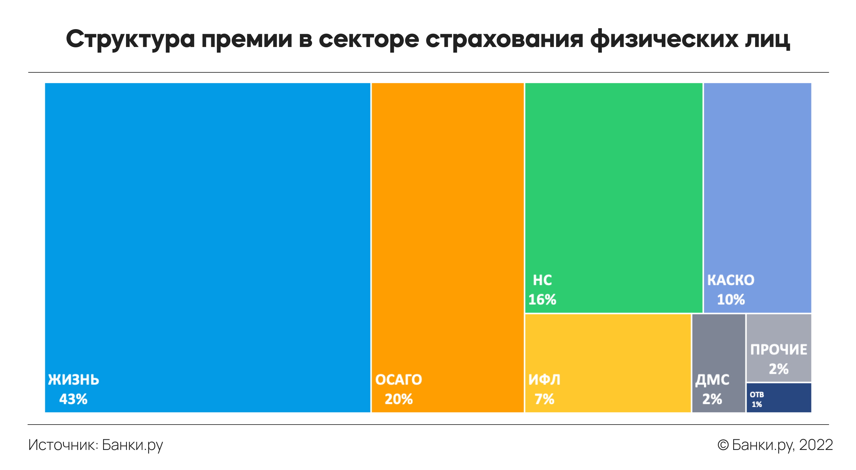 Исследование Банки.ру: что происходило на рынке страхования в I-III  квартале 2022 года | Аналитические исследования | Банки.ру