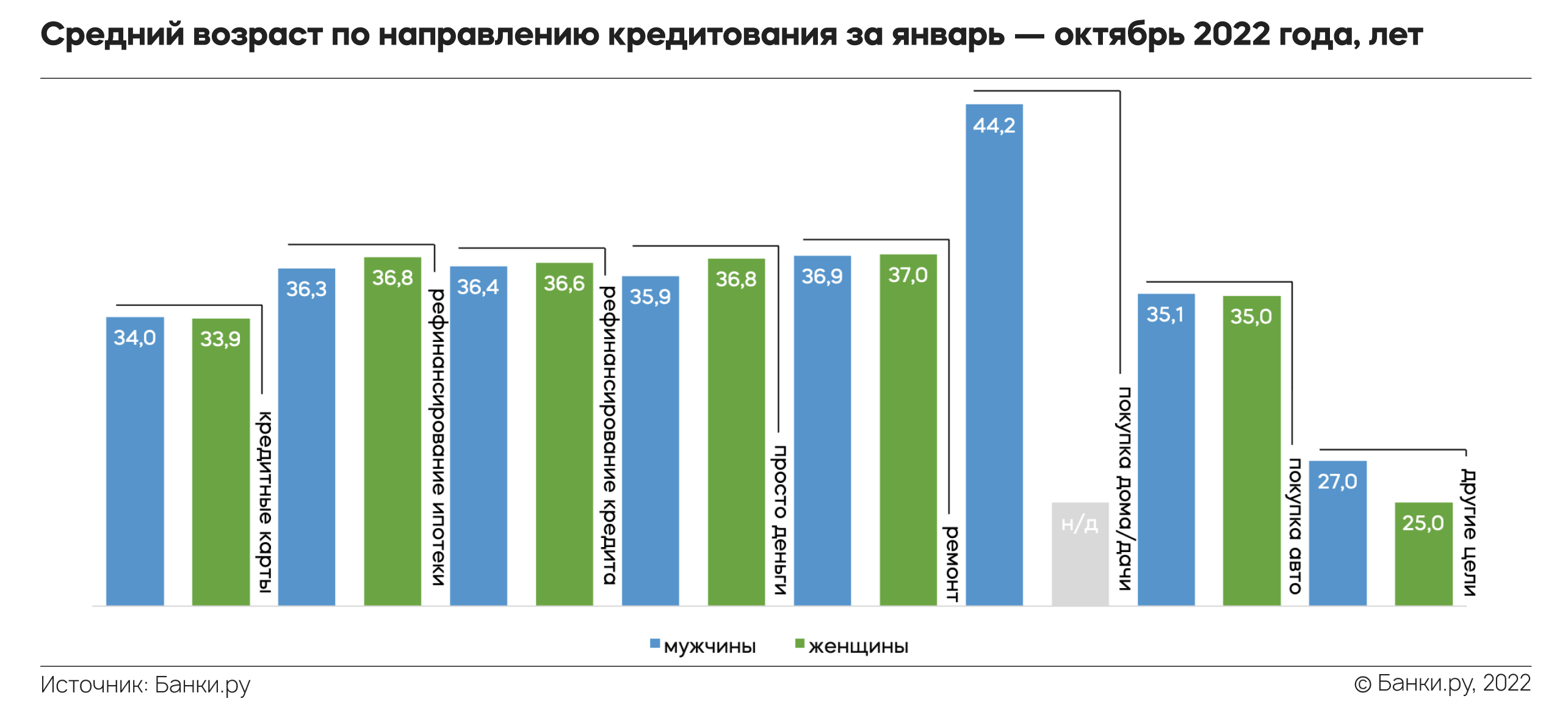 Портрет заемщика банка в 2022 году: исследование Банки.ру | Аналитические  исследования | Банки.ру