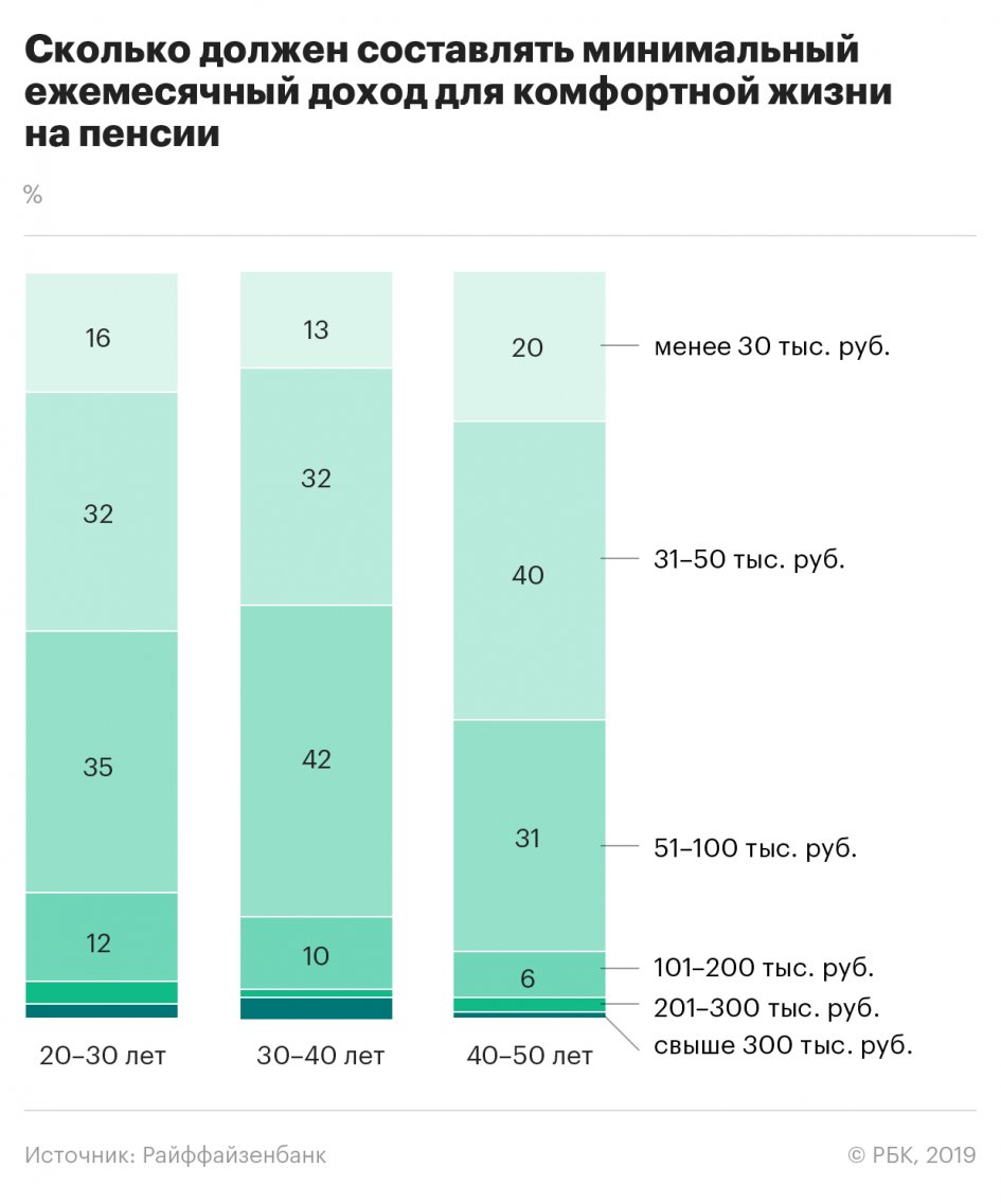 Большинство россиян не сделали сбережений на будущую пенсию | Банки.ру