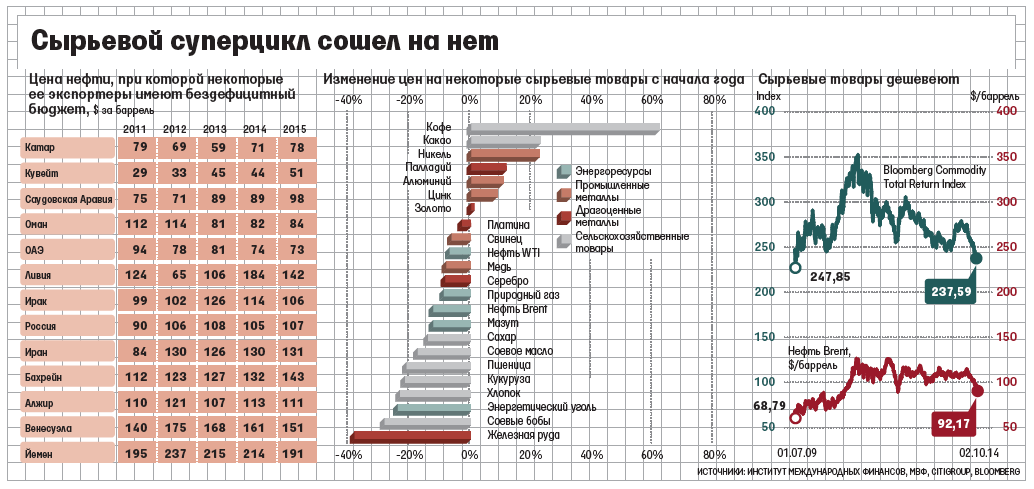 Нефть в экономике россии. Нефть в мировой экономике. Динамика цен на сырье. Рост цен на нефть для России. Рост цен на сырье.