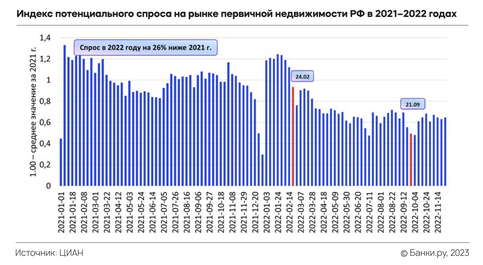 Что происходит с рынком недвижимости и ипотечным рынком: итоги 2022-го и  прогноз на 2023 год | Аналитические исследования | Банки.ру