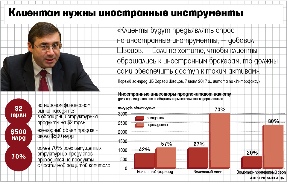 Рынок цб. Источники рынка ЦБ. Номинальный владелец ЦБ. Департамент развития финансового рынка ЦБ. Поддержка банков ЦБ от санкций.