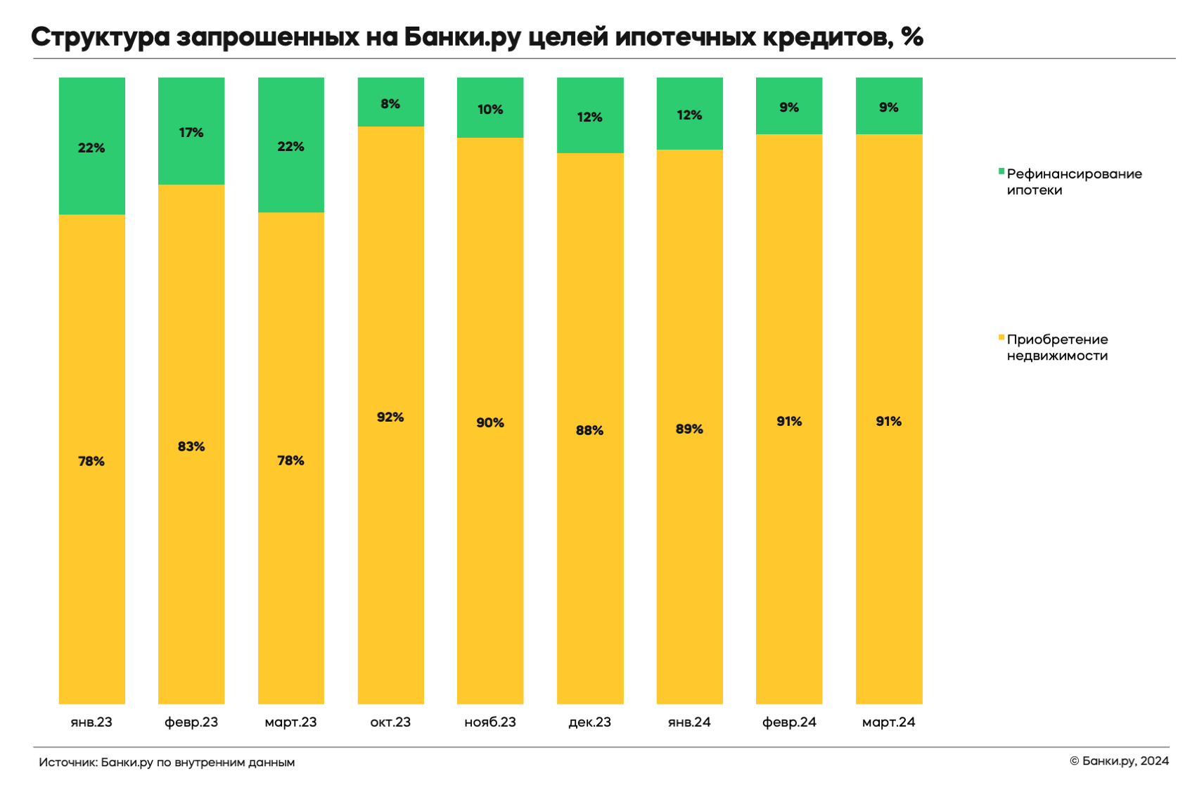 Кто оформлял ипотеку в I квартале 2024 года: исследование Банки.ру |  Банки.ру