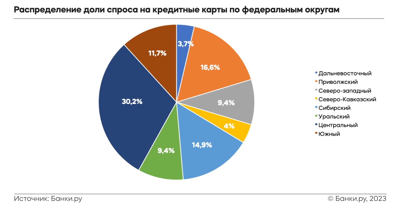 Кто в 2023 году чаще оформлял кредитные карты: исследование Банки.ру |  Аналитические исследования | Банки.ру