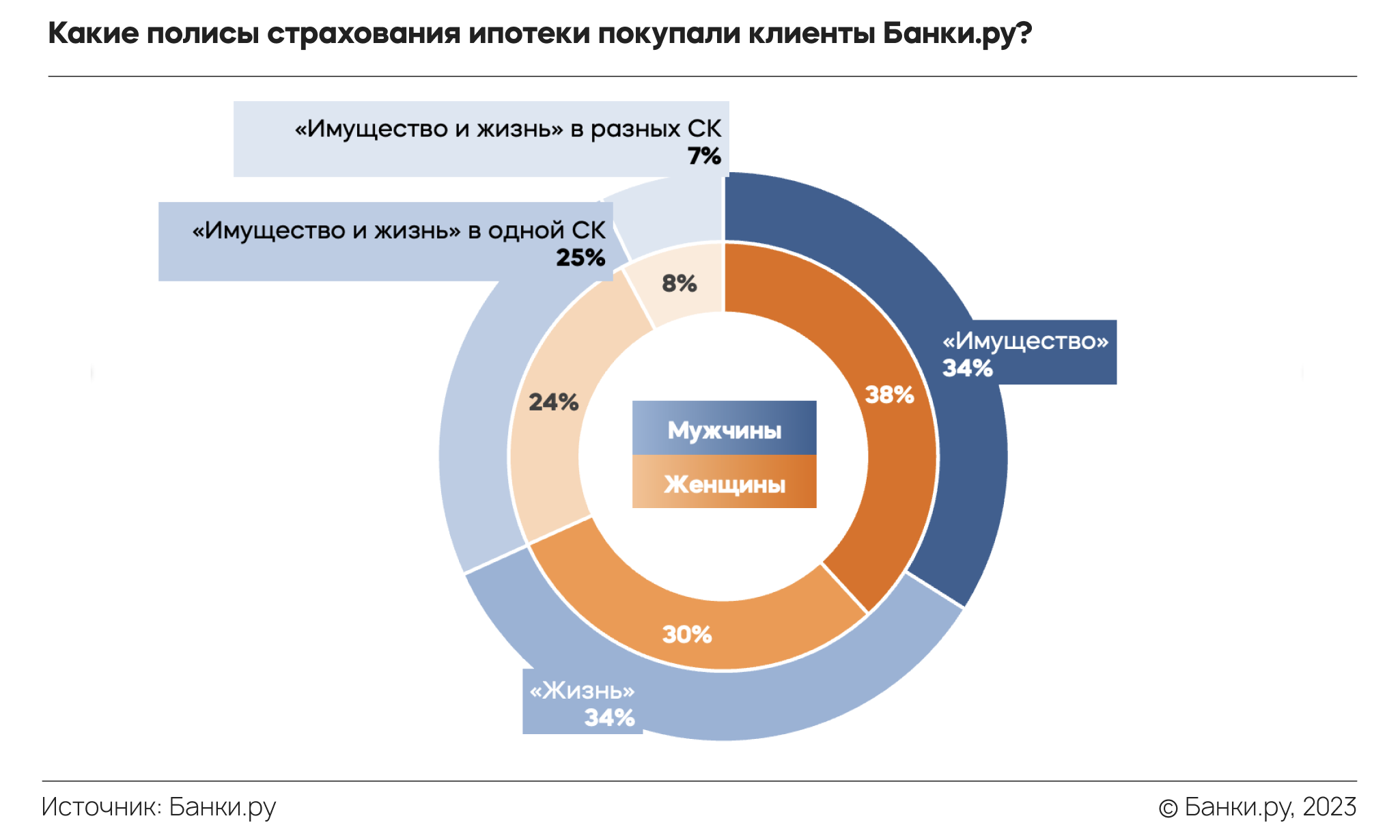 Исследование Банки.ру: что происходило с рынком ипотечного страхования в  2022 году | Аналитические исследования | Банки.ру