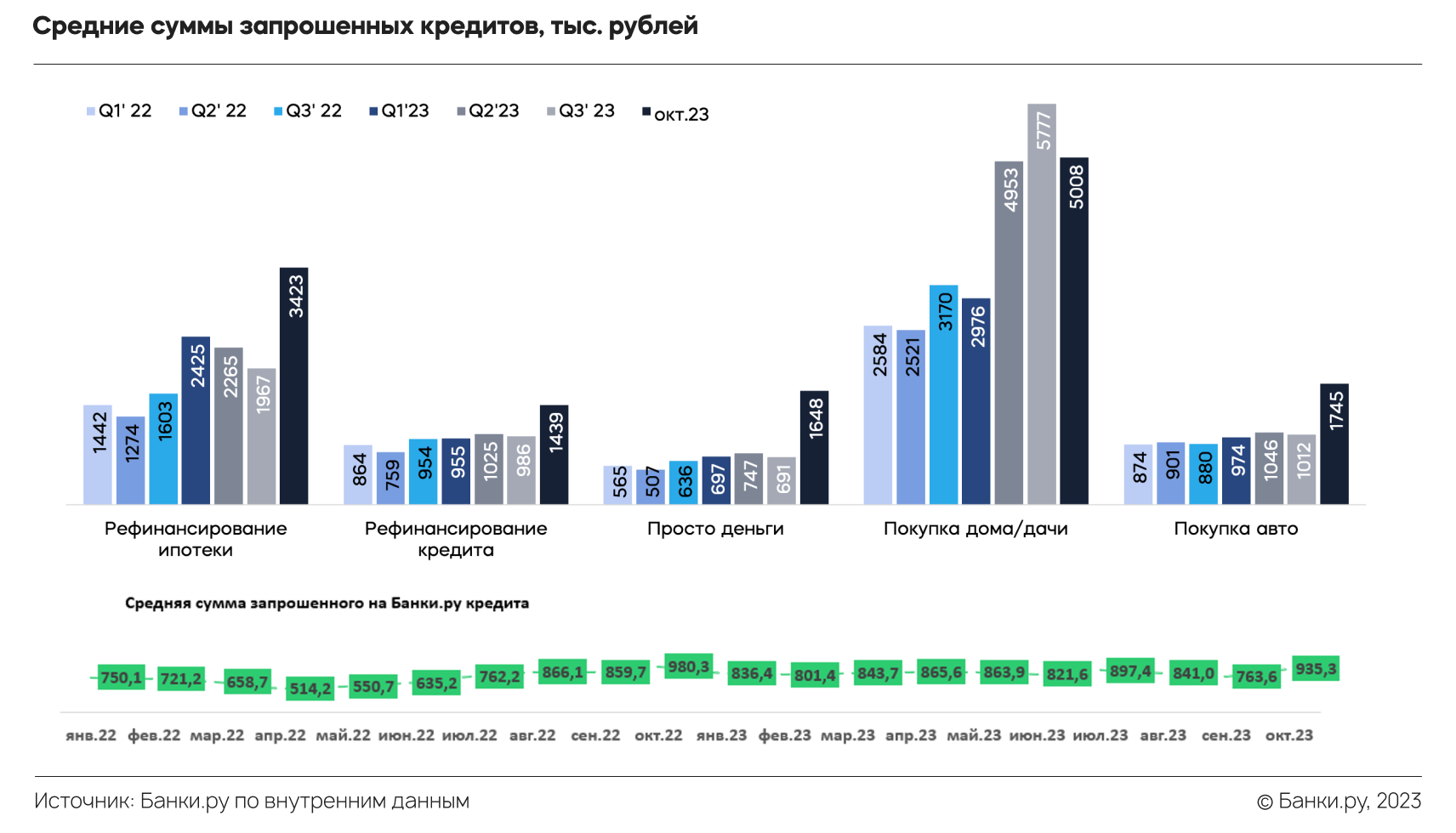 Зарплата выросла до 100 тыс. рублей: как изменился портрет заемщика в 2023  году | Аналитические исследования | Банки.ру