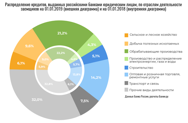 Банковский сектор России. Количество выданных кредитов юридическим лицам. Кредиты по отраслям экономики. Распределение банков по размеру выданных кредитов.