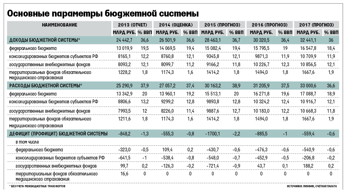 Рассчитывать показатели проектов бюджетов бюджетной системы российской федерации