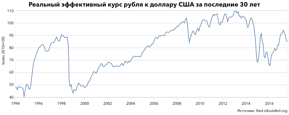 Курс рубля 2