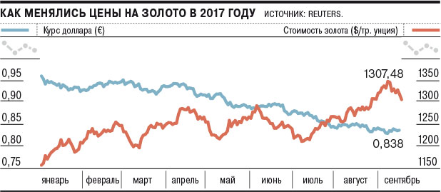 Максимумы золота