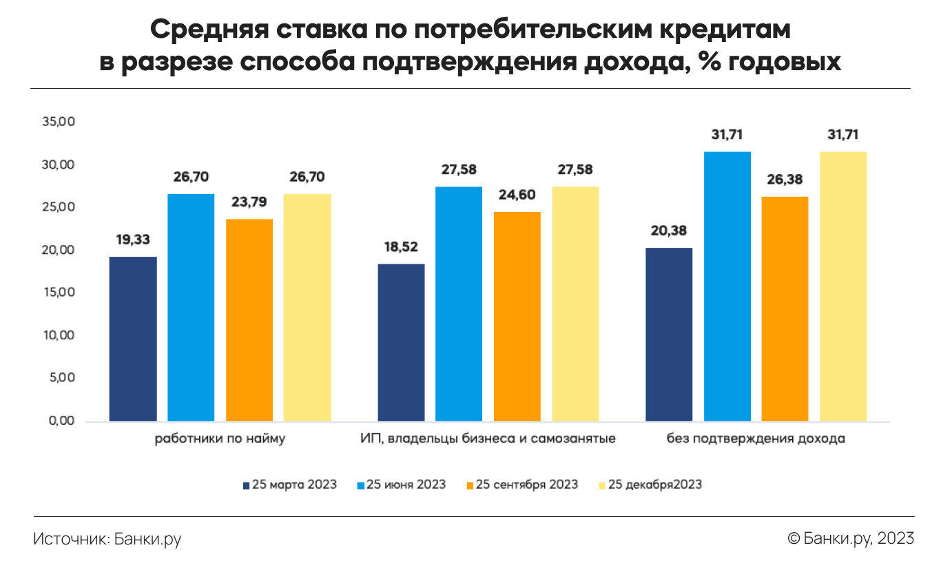 Индекс Банки.ру: средние ставки по потребительским кредитам и кредитным  картам по итогам IV квартала 2023 года составили 27,39% и 37,2% годовых |  Аналитические исследования | Банки.ру