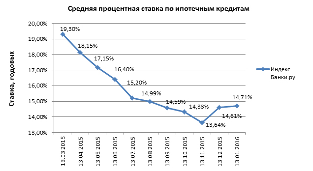 Кредит годах процент