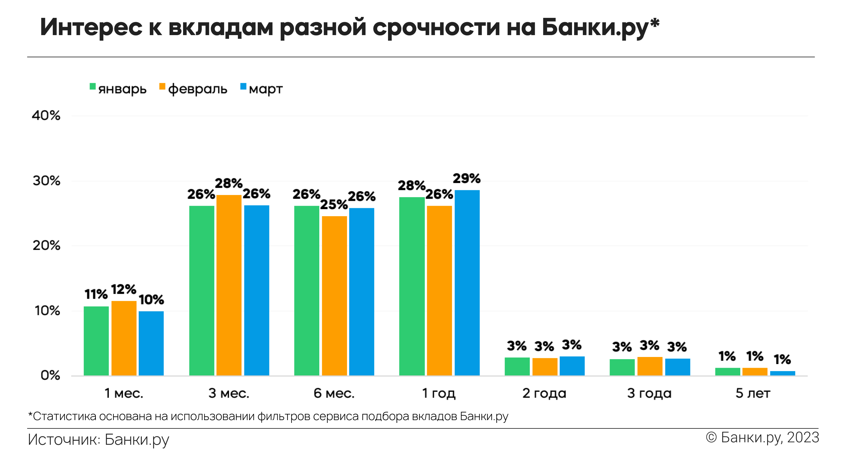 Опросы банки