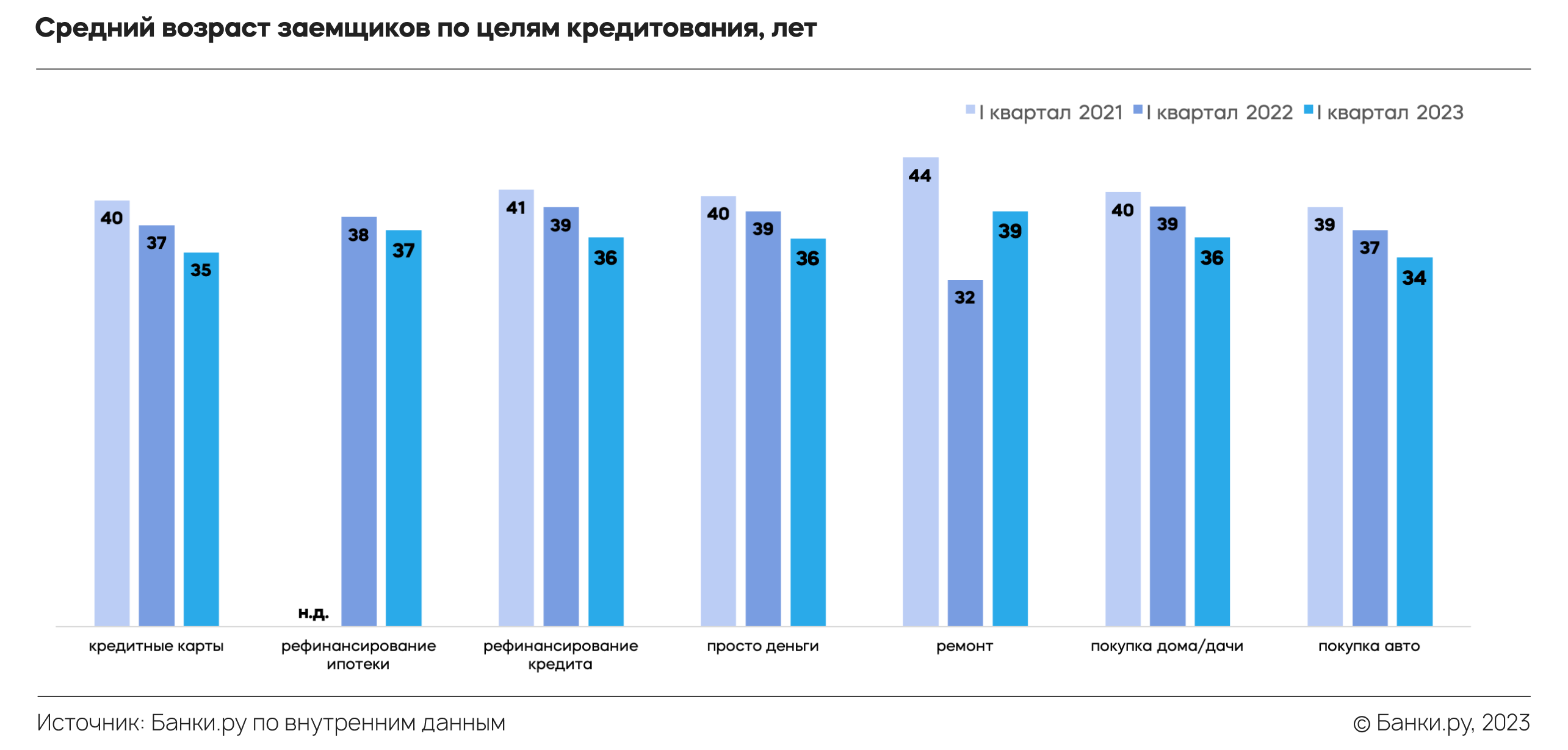 Займы 2023 форум. Розничное кредитование. Средняя пенсия в России в 2023. Динамика кредитования Альфа банка 2022 -2023. Средний балл ЕГЭ 2021 И 2022.