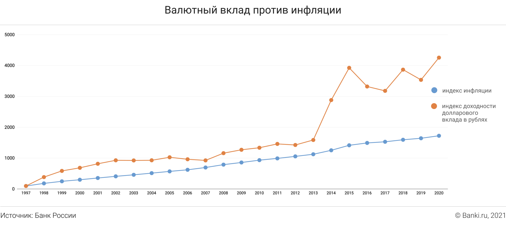 Видео: Вклады против инфляции. FinTok | Банки.ру