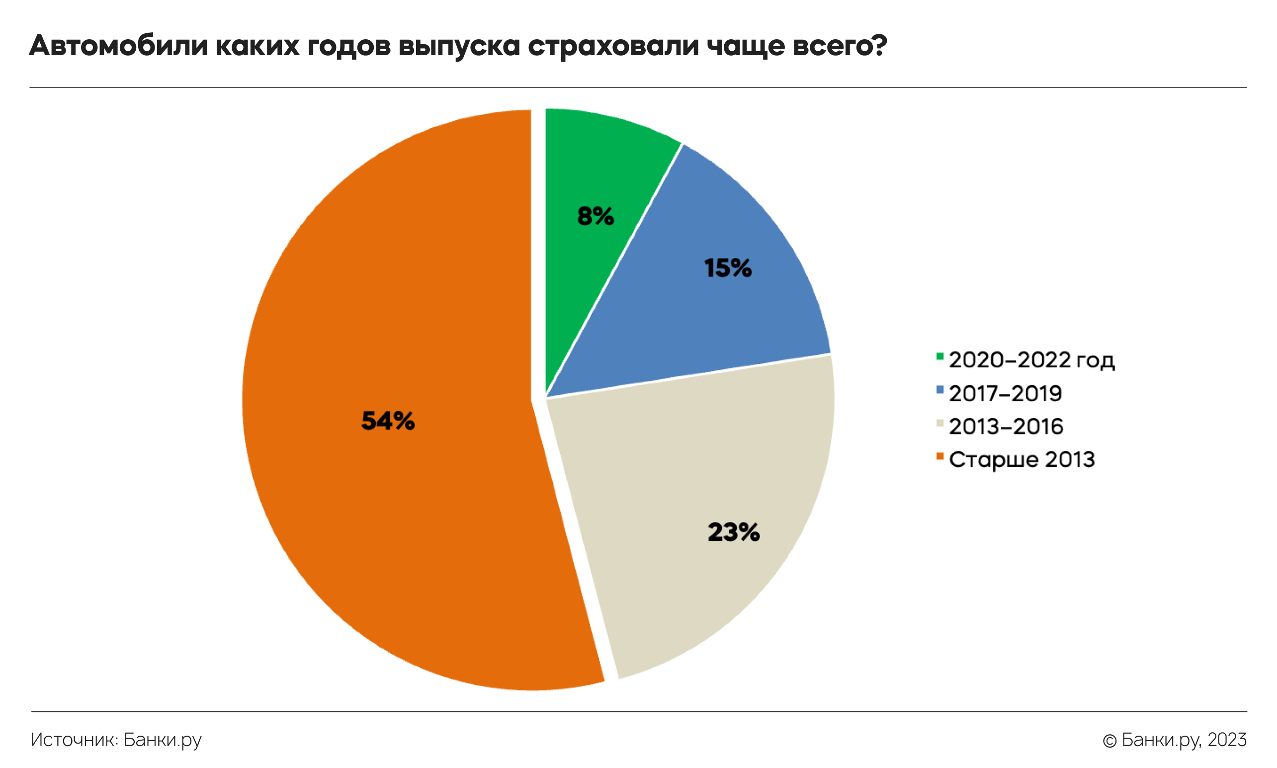 Исследование Банки.ру: что происходило с ОСАГО в 2022 году | Аналитические  исследования | Банки.ру