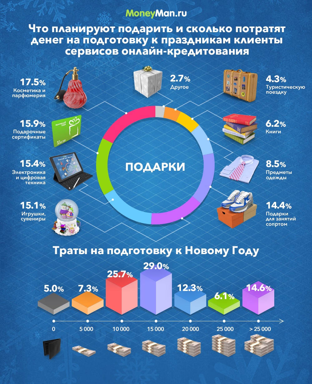 В компании MoneyMan назвали самые популярные подарки на 2017 год 20.12.2017  | Банки.ру